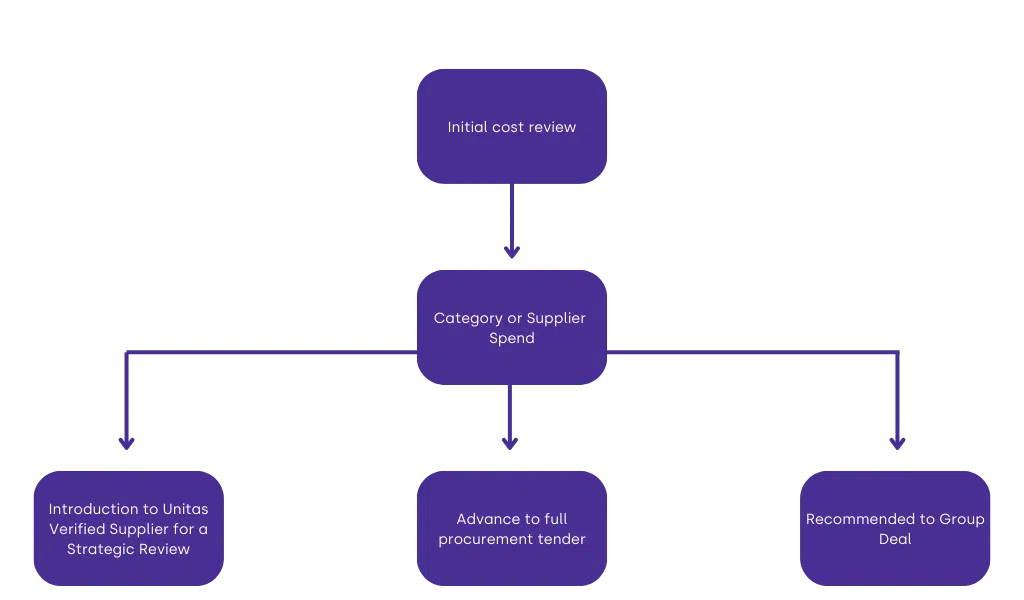 Initial cost review 1